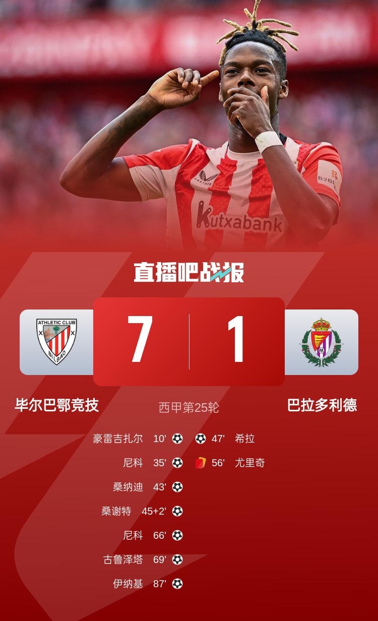  七喜！畢爾巴鄂7-1屠殺巴拉多利德居西甲第4，尼科2射1傳閃耀全場